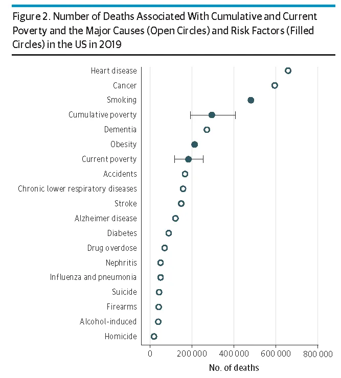 Graphique des causes de décès aux Etats-Unis en 2019 plaçant la pauvreté en quatrième position
