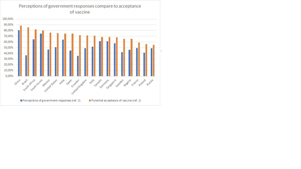 Chart comparing perceptions of government responses with potential vaccine acceptance by country