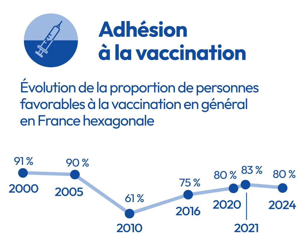 Graphique du baromètre Santé publique France sur l'évolution de l'adhésion à la vaccination