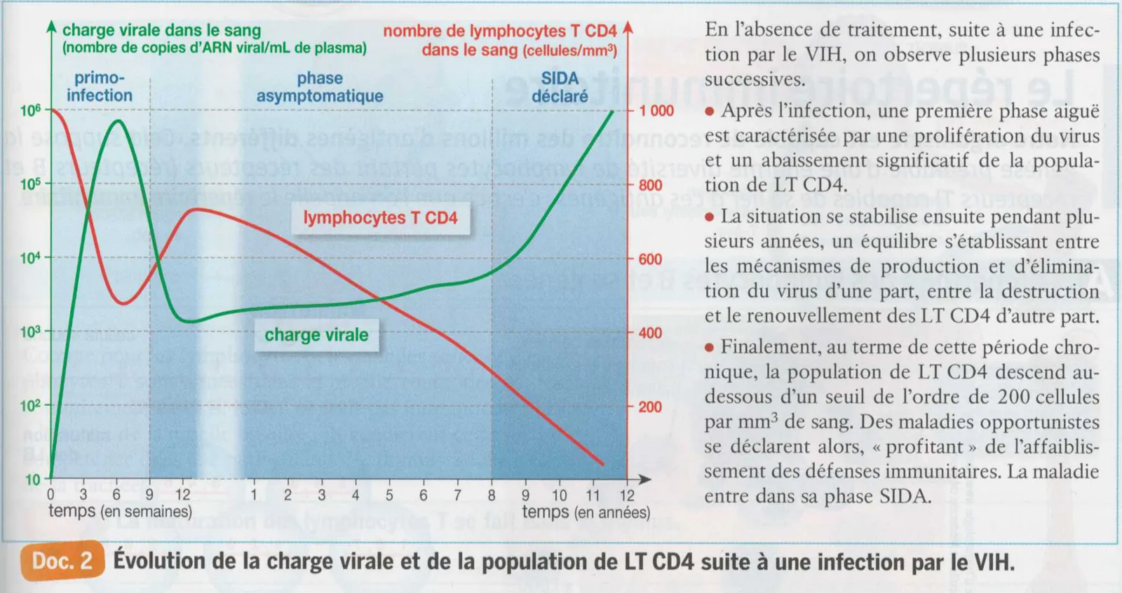 Graphique de manuel scolaire sur la charge virale et les lymphocytes CD4 sans traitement